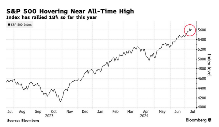 /brief/img/Screenshot 2024-07-15 at 07-21-32 Trump Market Reaction ‘Trump Trade’ Ramps Up After Rally Attack - Bloomberg.png